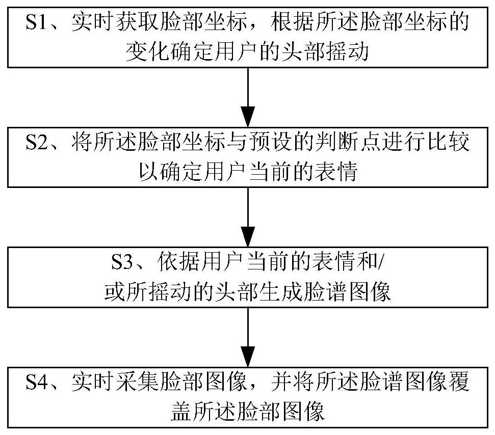 Method and device for processing facial images