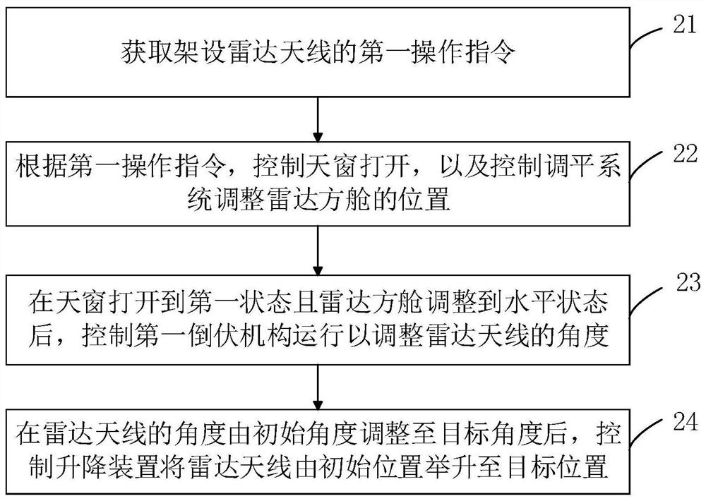 Antenna control method, device and equipment platform