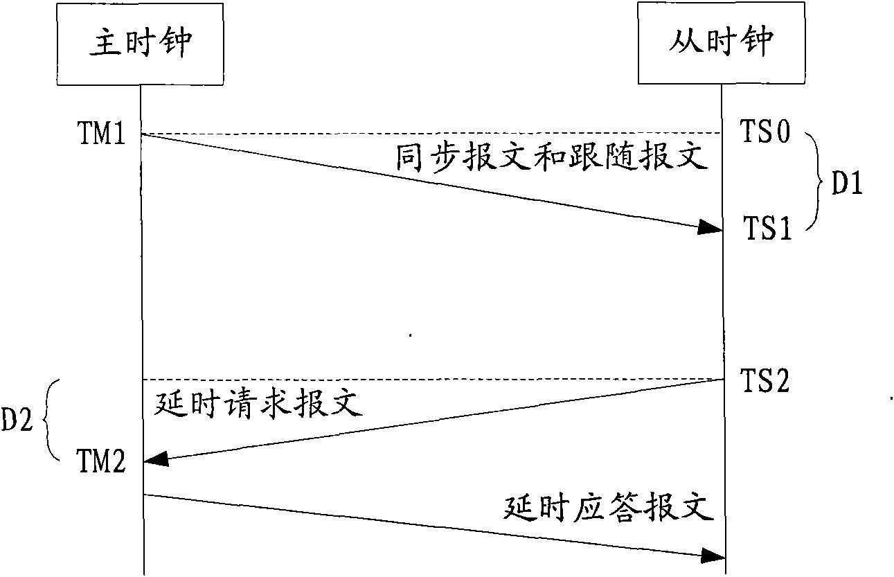 Method, equipment and system for transmitting message bearing time