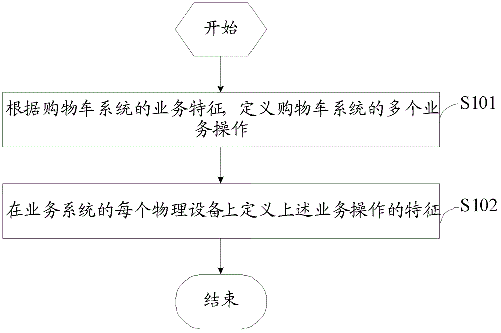 Monitoring method and monitoring device on basis of service operation