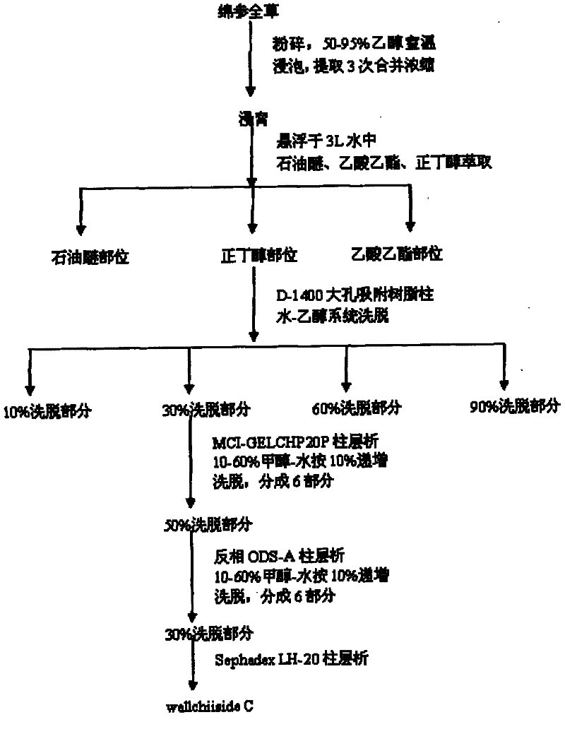 Compound extracted from Tibetan medicine eriophyton wallichii with antioxidant activity and extracting method thereof