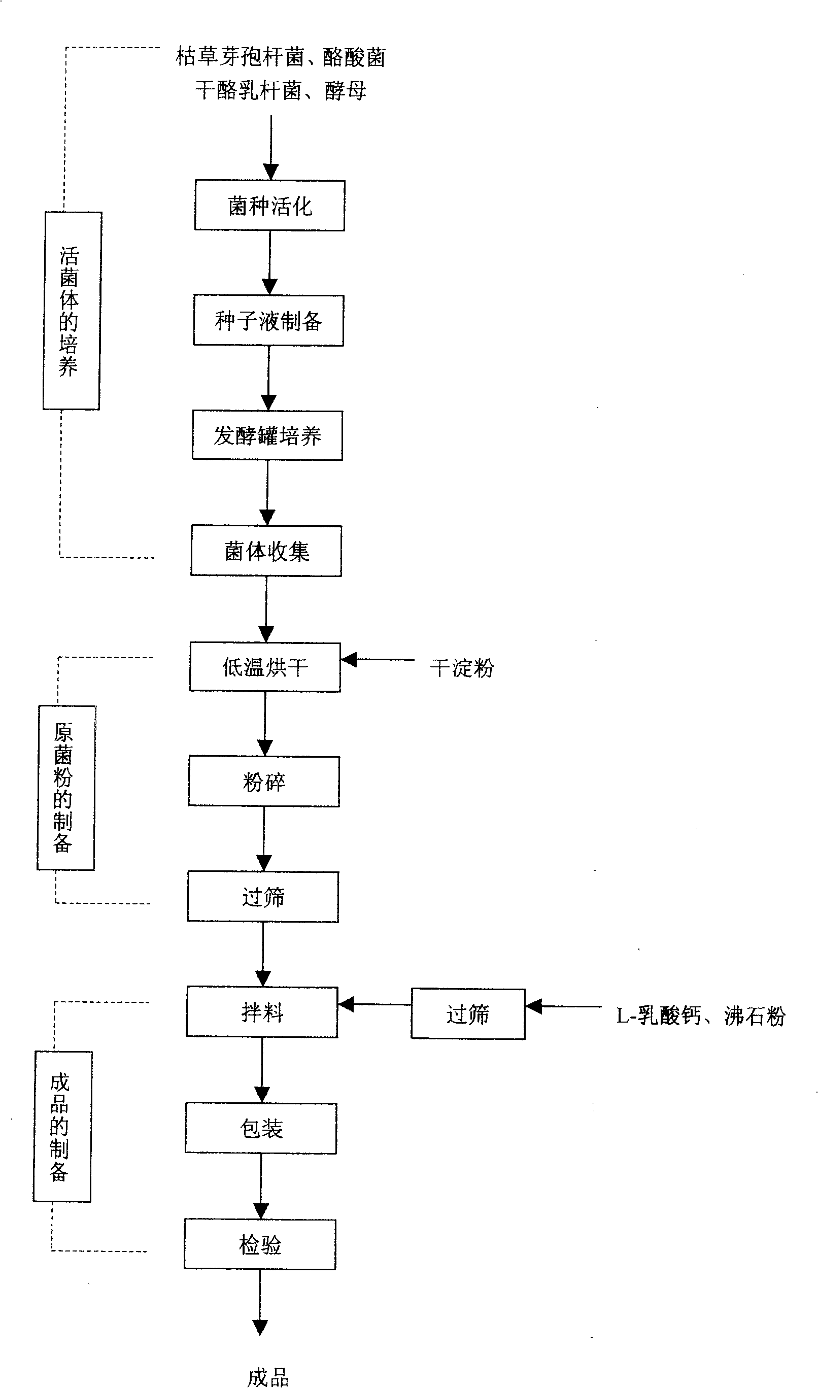 Microecological preparation-tetragenous viable bacteria preparation and method for preparing same