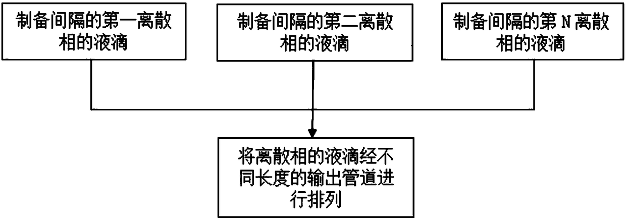 Oscillatory flow active control based liquid droplet preparation method and device