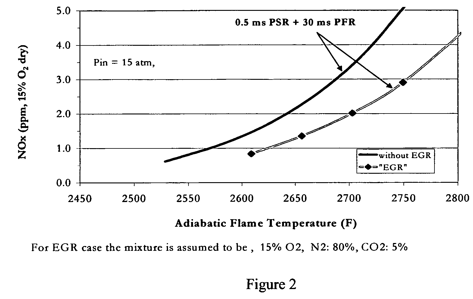 Method for obtaining ultra-low NOx emissions from gas turbines operating at high turbine inlet temperatures