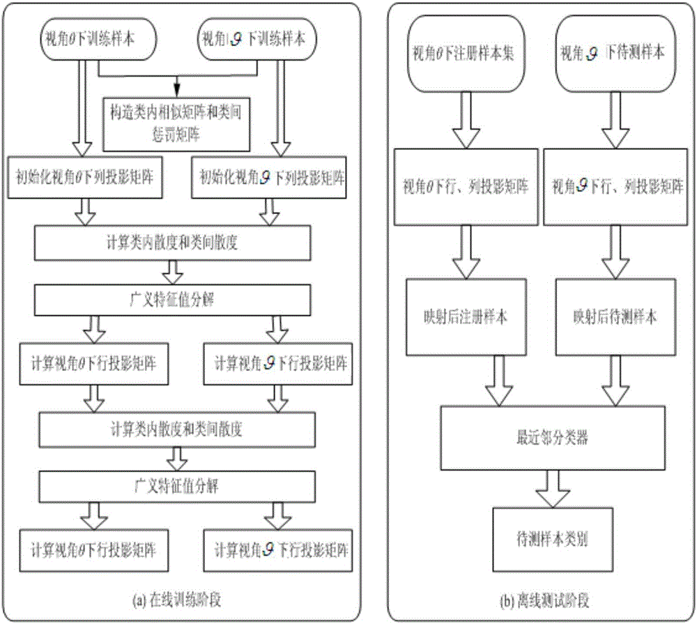 Cross angle of view gait recognition method based on two-dimensional coupling margin Fisher analysis