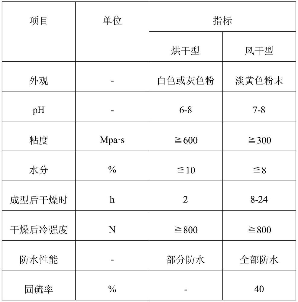 Environment-friendly adhesive and preparation method thereof