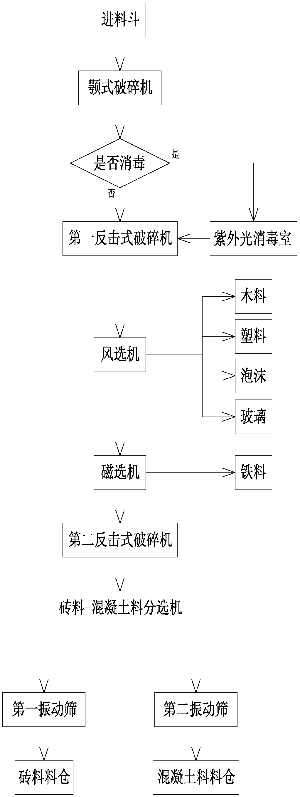 Construction waste separation and treatment system