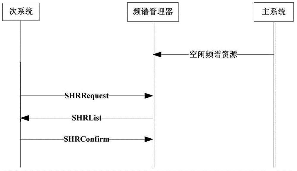 Idle spectrum resource management method and device