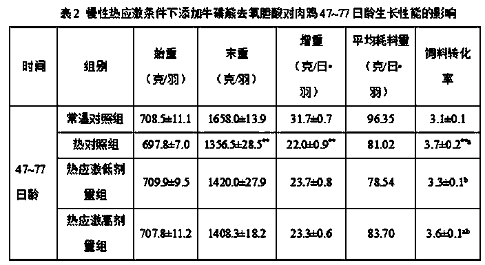 Application of tauroursodeoxycholic acid as feed additive in aspect of alleviating chicken heat stress