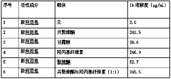 Neolistat solid dispersion and pharmaceutical preparation thereof