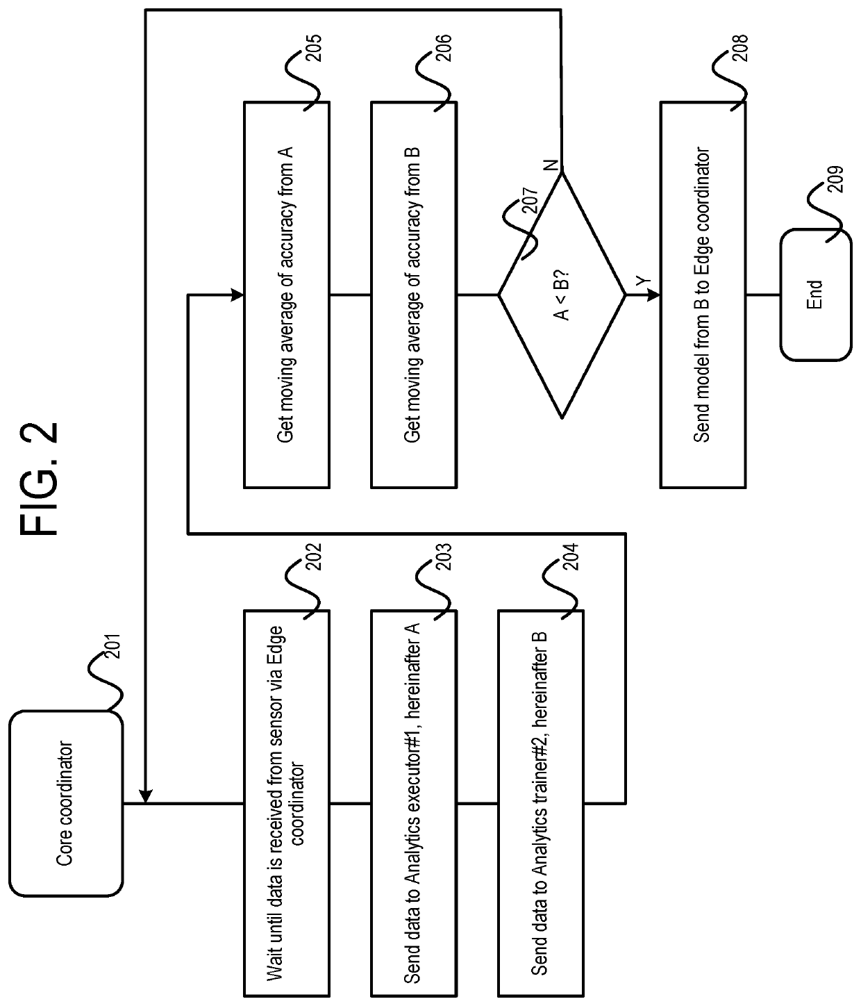 Method and system of analytics system balancing lead time and accuracy of edge analytics modules