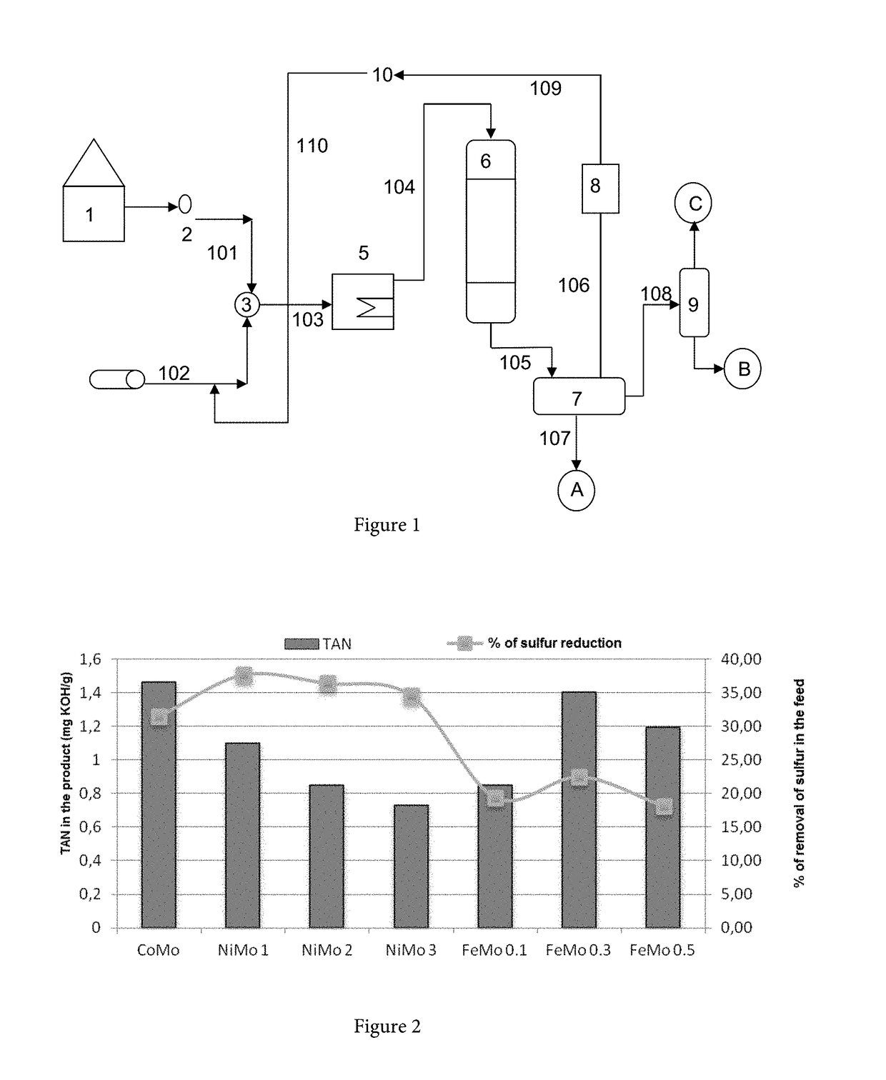 Improved method for the reduction in acidity in crude oils with a high naphthenic acid content by means of catalytic hydrogenation