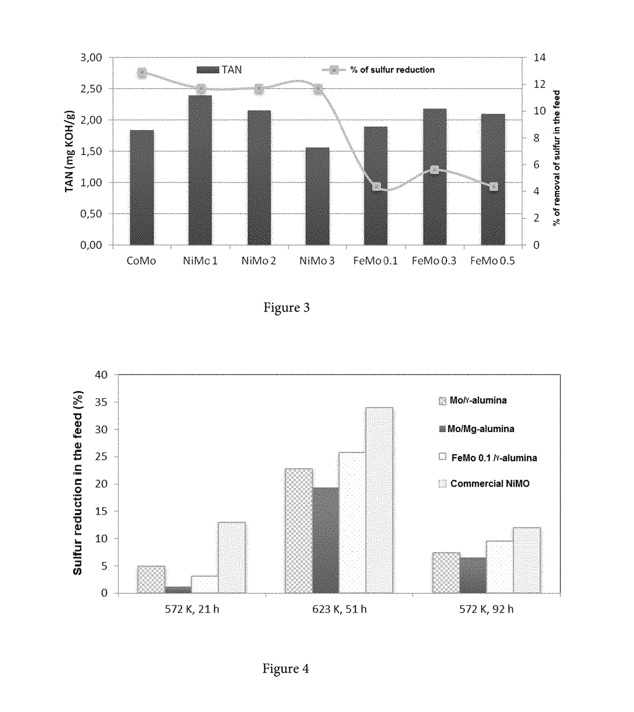 Improved method for the reduction in acidity in crude oils with a high naphthenic acid content by means of catalytic hydrogenation