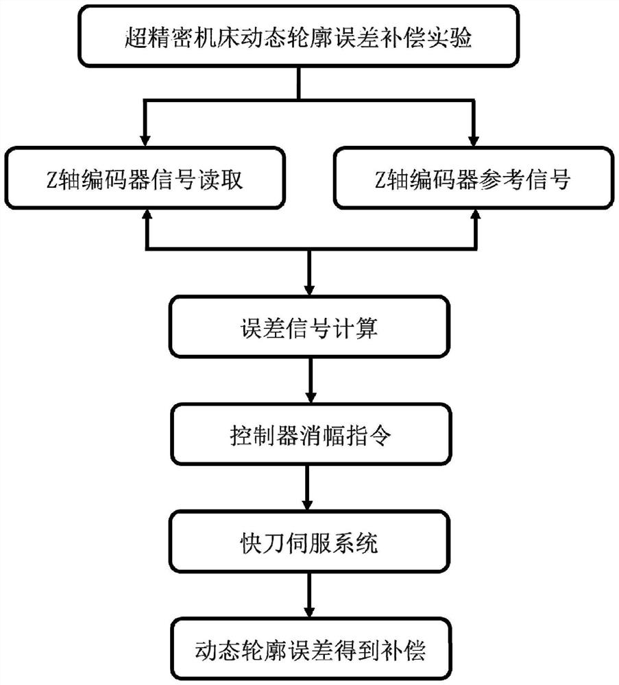 Device and method for compensating dynamic contour error of machine tool