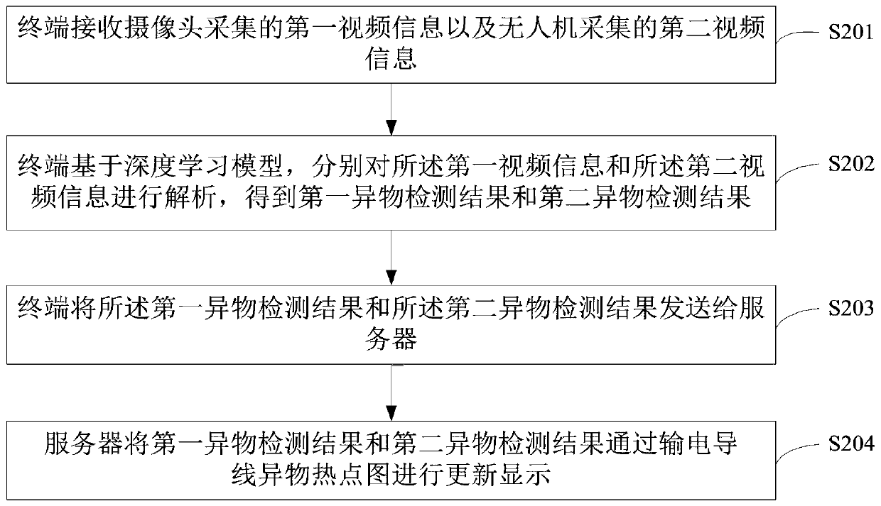 Transmission line foreign matter detection method, terminal and system