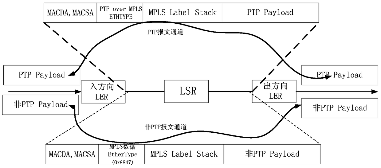 A method and device for identifying ptp messages in mpls network