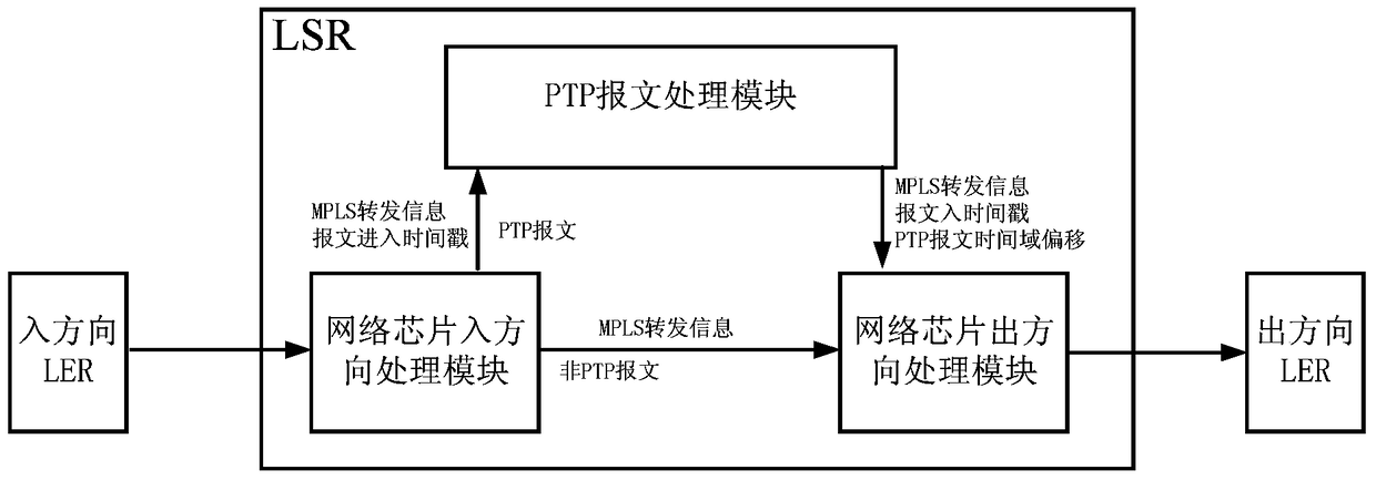 A method and device for identifying ptp messages in mpls network