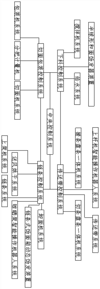Automatic control system and production method for manual hollow fine dried noodles