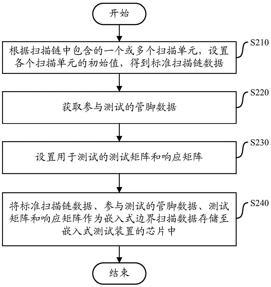 An embedded boundary scan data compression and synthesis method and device