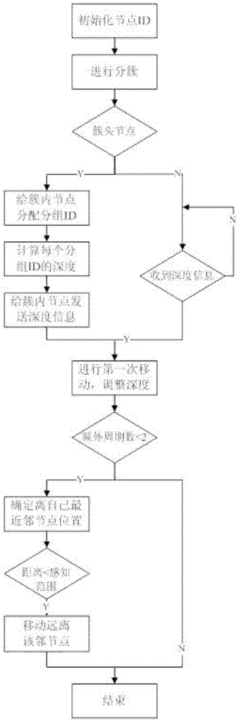 Distributed routing protocol method for three-dimensional underwater acoustic sensor networks
