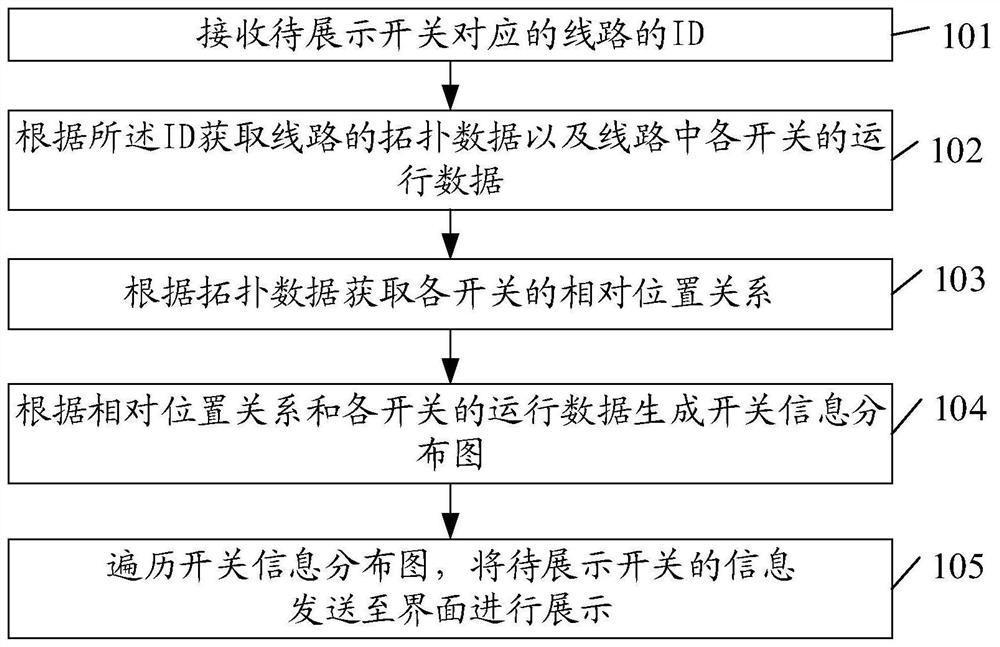 Method for displaying switch information through distribution network line distribution diagram and related device