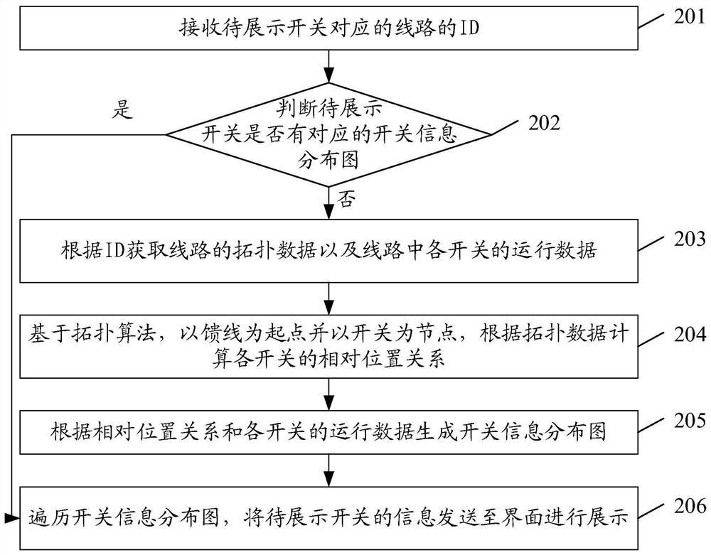 Method for displaying switch information through distribution network line distribution diagram and related device