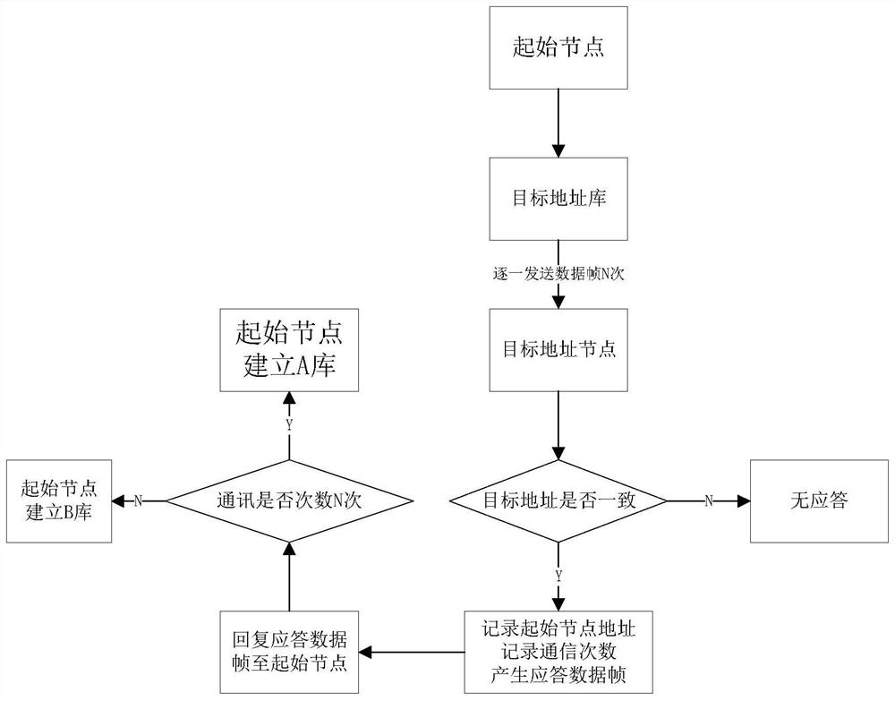 A method for power line carrier communication learning and fuzzy flooding communication