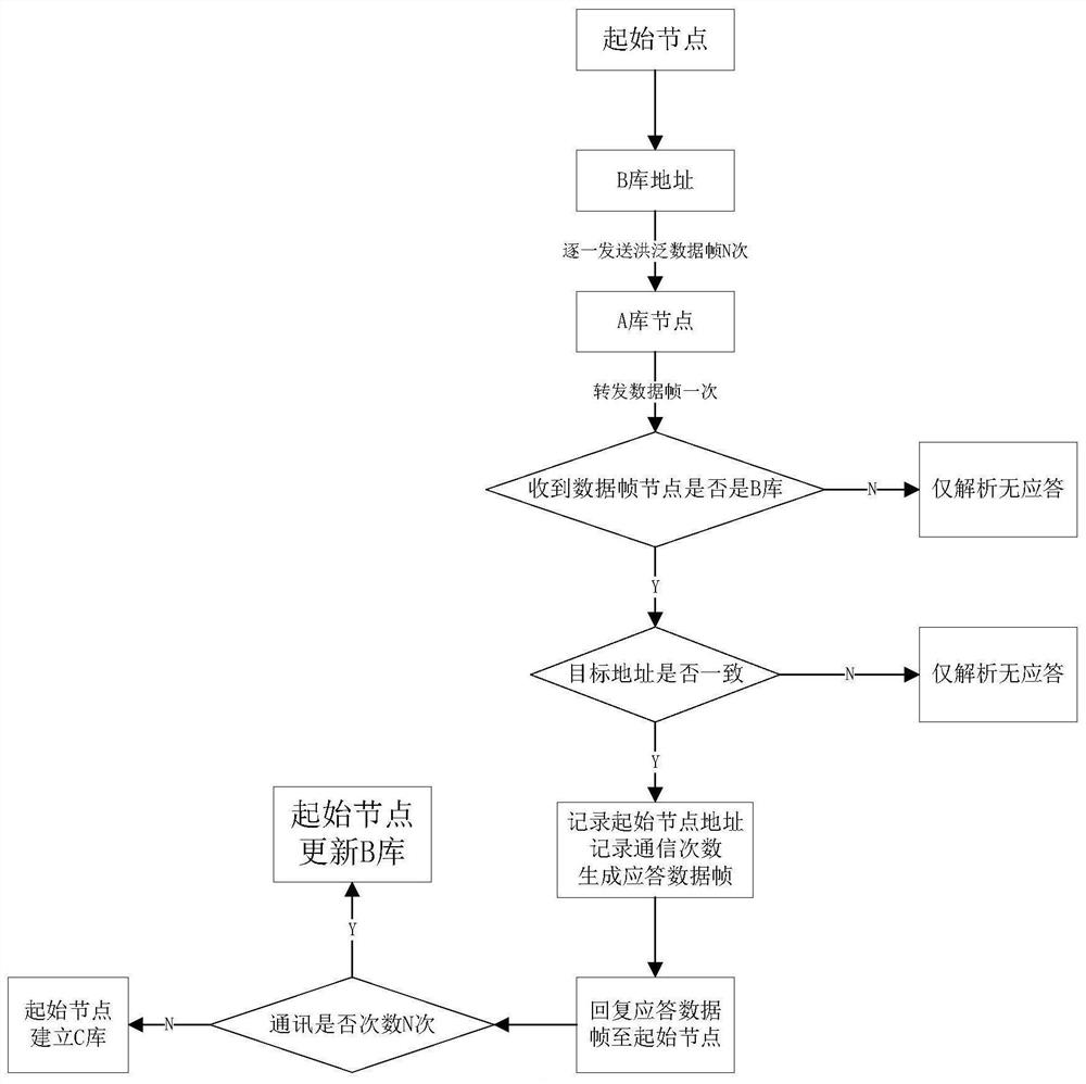 A method for power line carrier communication learning and fuzzy flooding communication