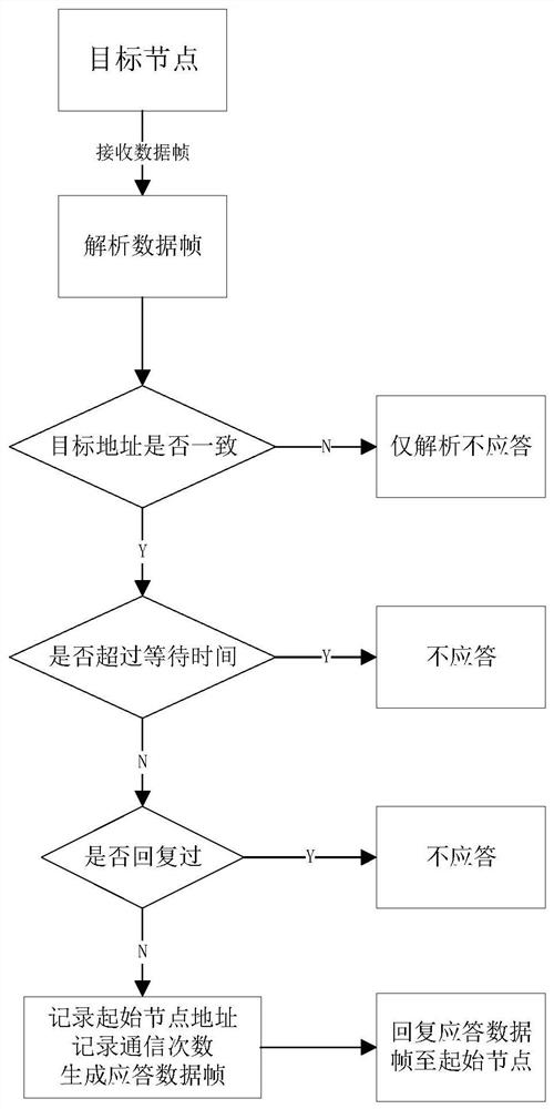 A method for power line carrier communication learning and fuzzy flooding communication