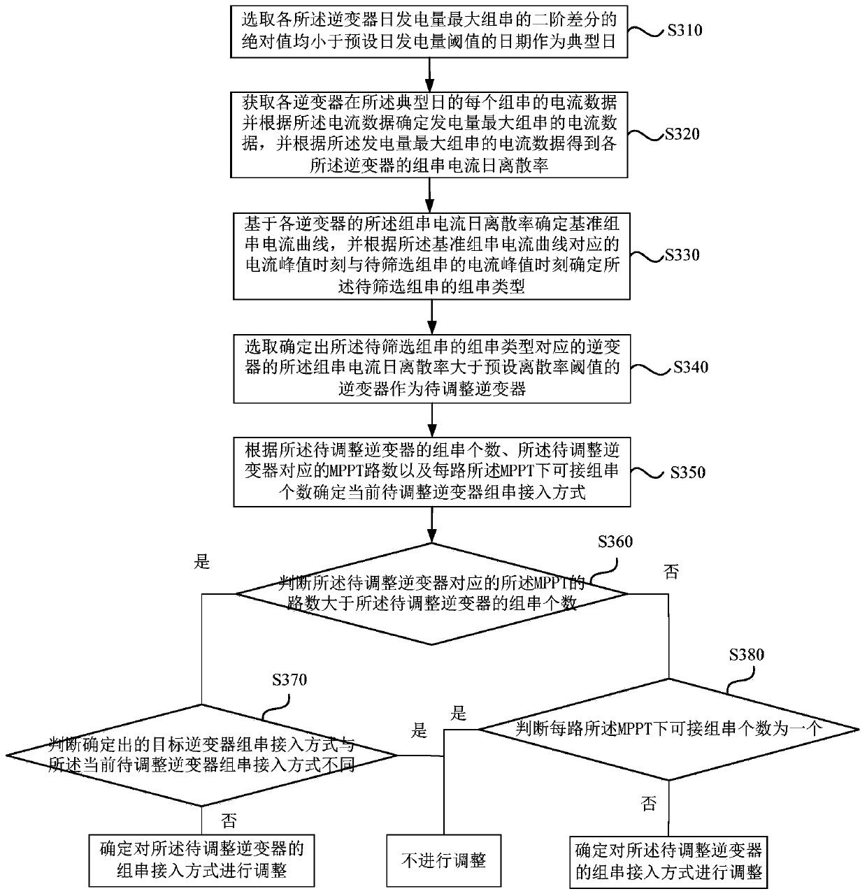 Photovoltaic power station parallel mismatch adjustment method and device