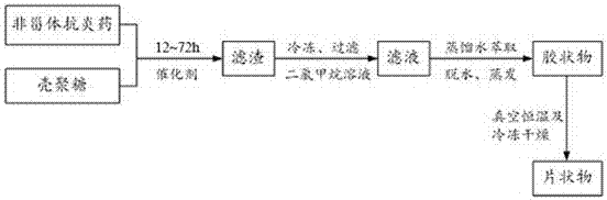 Non-steroid anti-inflammatory agent-chitosan synthesizing method and product thereof