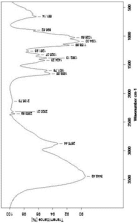 Non-steroid anti-inflammatory agent-chitosan synthesizing method and product thereof