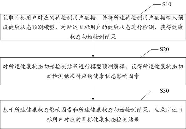 Health state detection method and device based on model interpretation, and readable storage medium