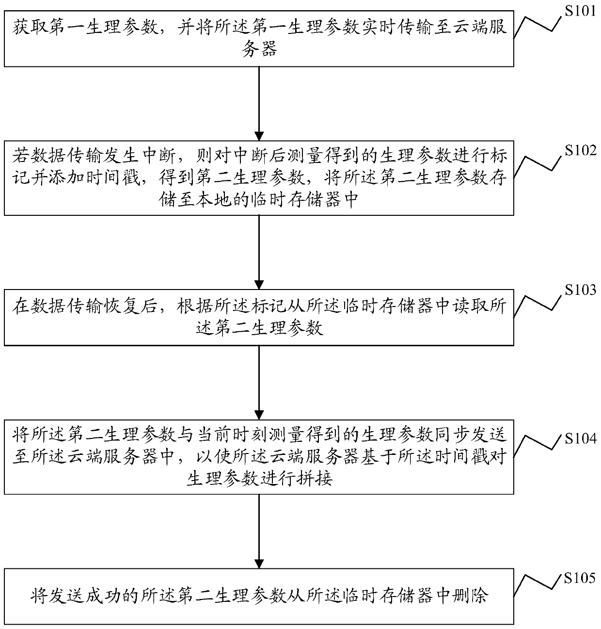 Data transmission method, device and system, intelligent wearable equipment and storage medium