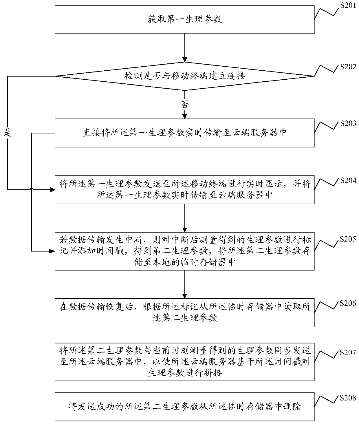 Data transmission method, device and system, intelligent wearable equipment and storage medium