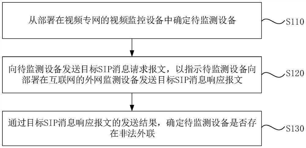 Equipment monitoring method and device, equipment and storage medium