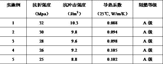 Flame-retardant glass magnesium board and production process thereof