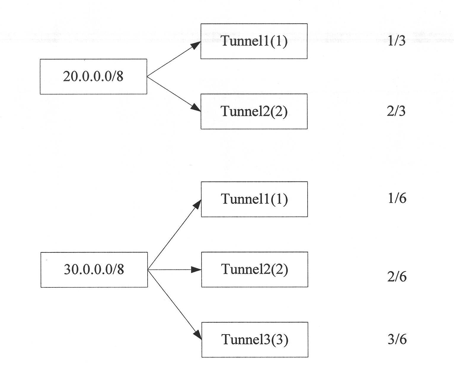 Method and device for realizing unbalanced load sharing