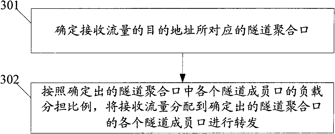 Method and device for realizing unbalanced load sharing