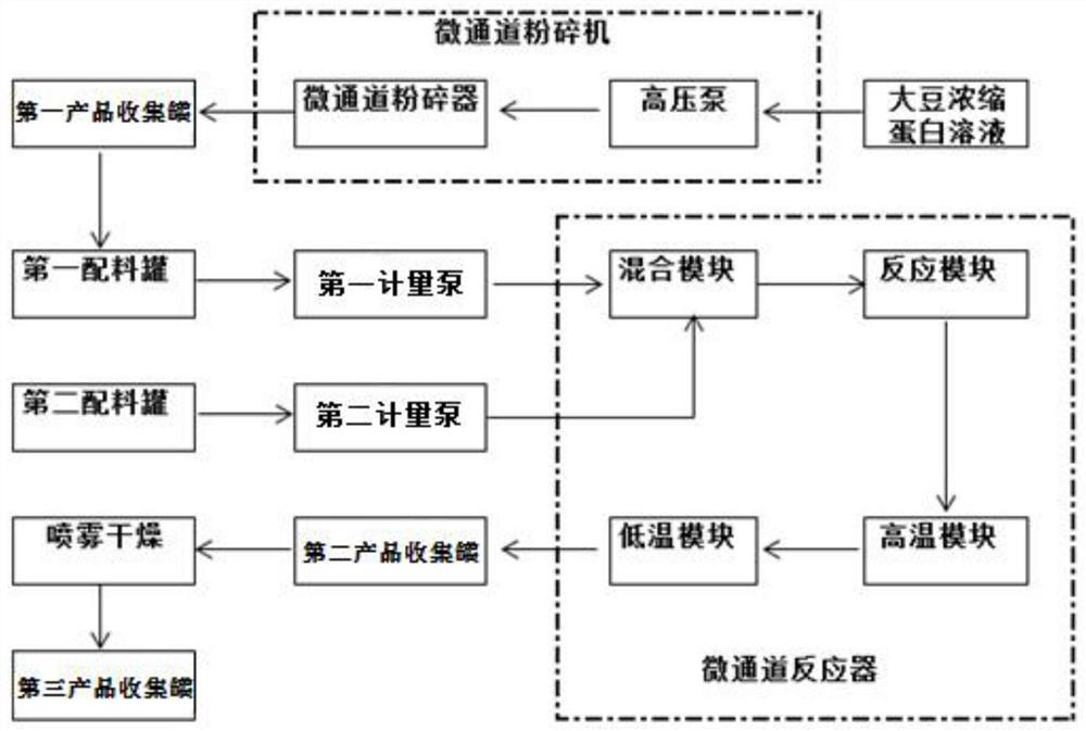 A method for modifying concentrated soybean protein