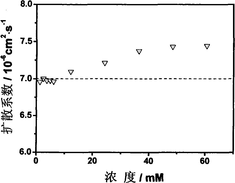 Method for fast measuring dispersion coefficient of matter in liquid phase by capillary electrophoresis apparatus