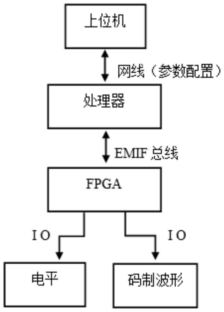 Waveform generation and acquisition method and device based on FPGA