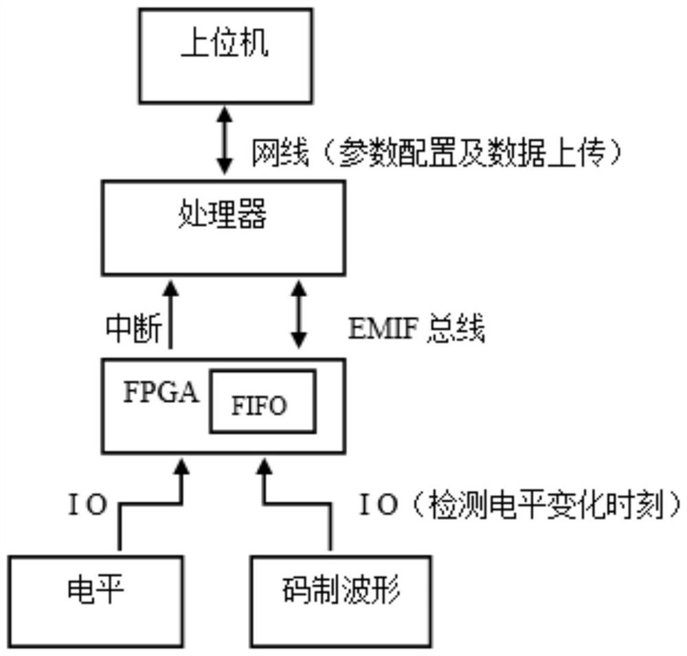Waveform generation and acquisition method and device based on FPGA