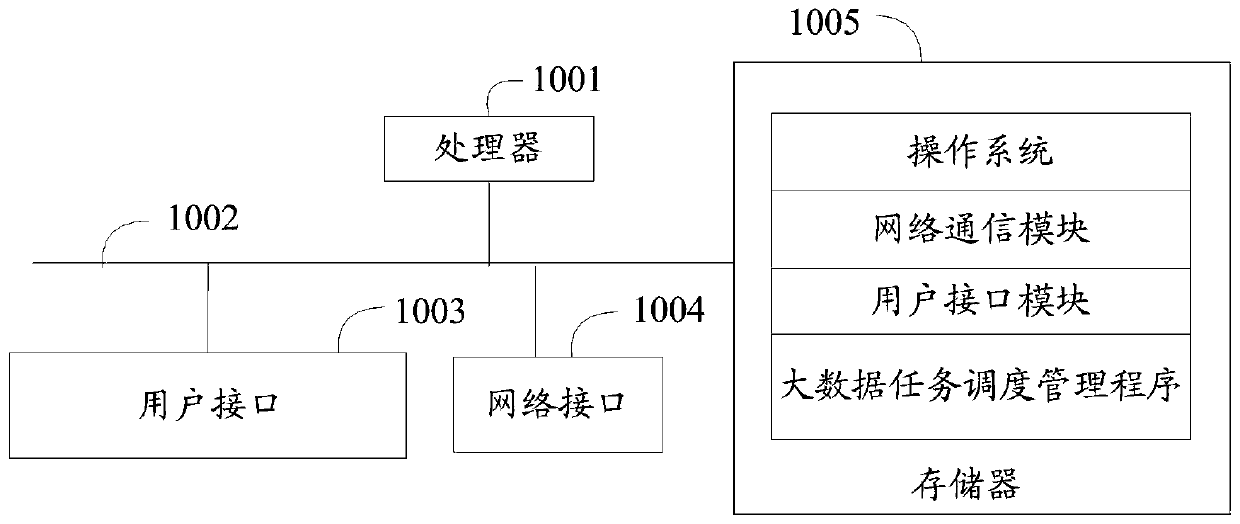 Big data task scheduling management method, device and apparatus and storage medium