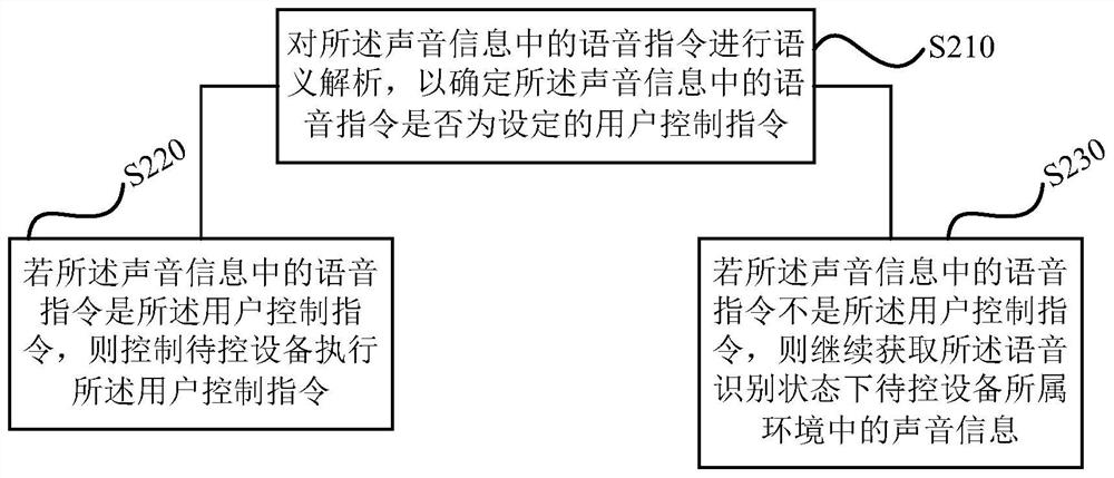 Voice control method, device, storage medium and air conditioner