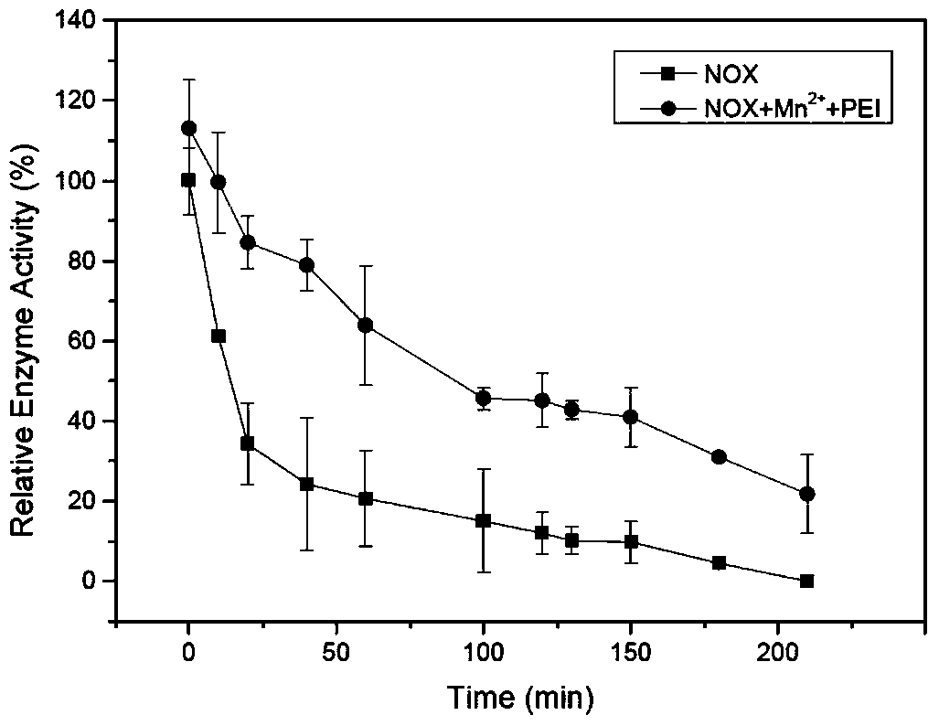 A kind of multi-enzyme system of polyethylenimine metal coordination immobilization and preparation method thereof