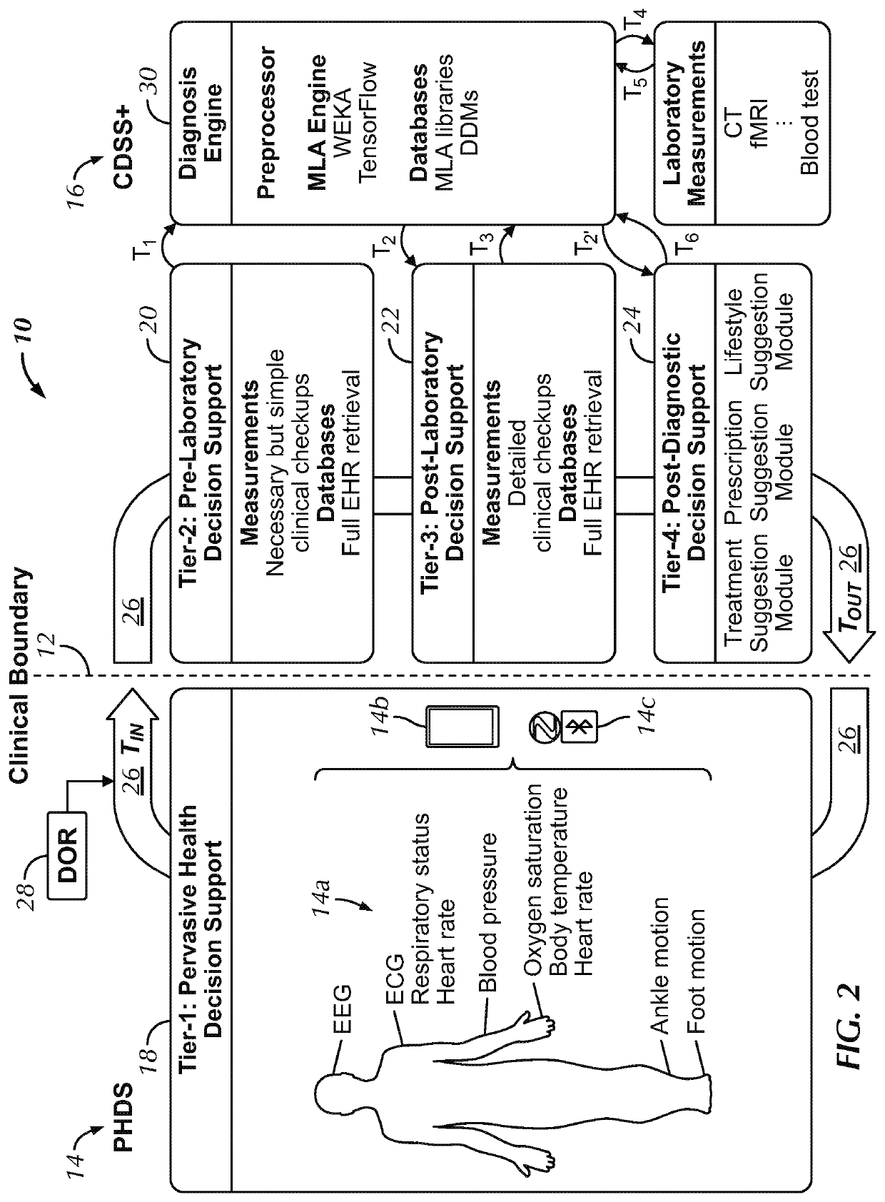 Hierarchical health decision support system and method