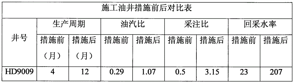 Injection method capable of increasing steam huff and puff recovery ratio of heavy oil well