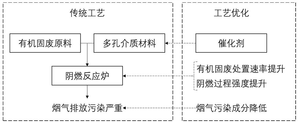 Organic solid waste self-maintaining smoldering treatment method based on in-furnace catalytic oxidation