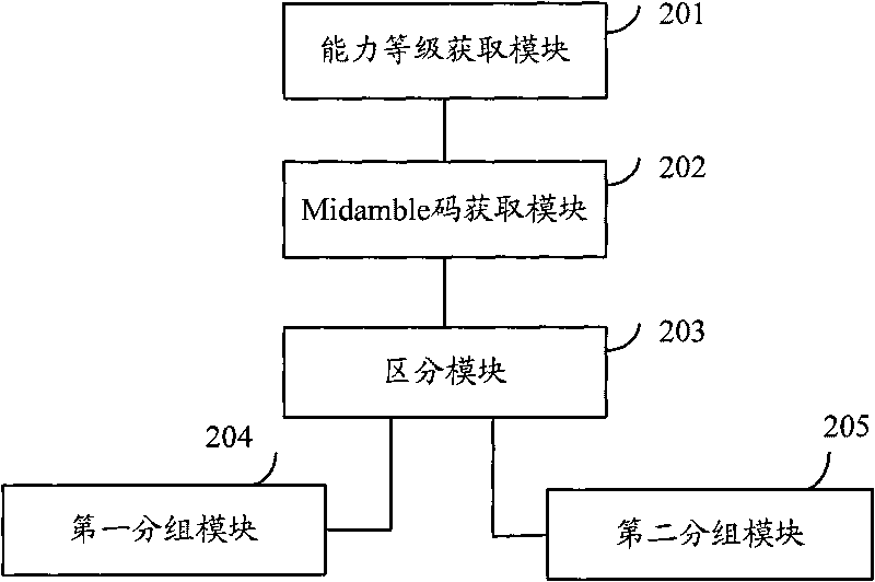 Method for dividing multi-user channel estimation and equipment thereof
